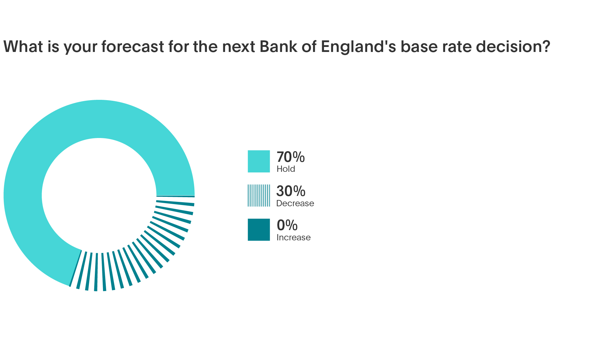 Base rate poll predictions