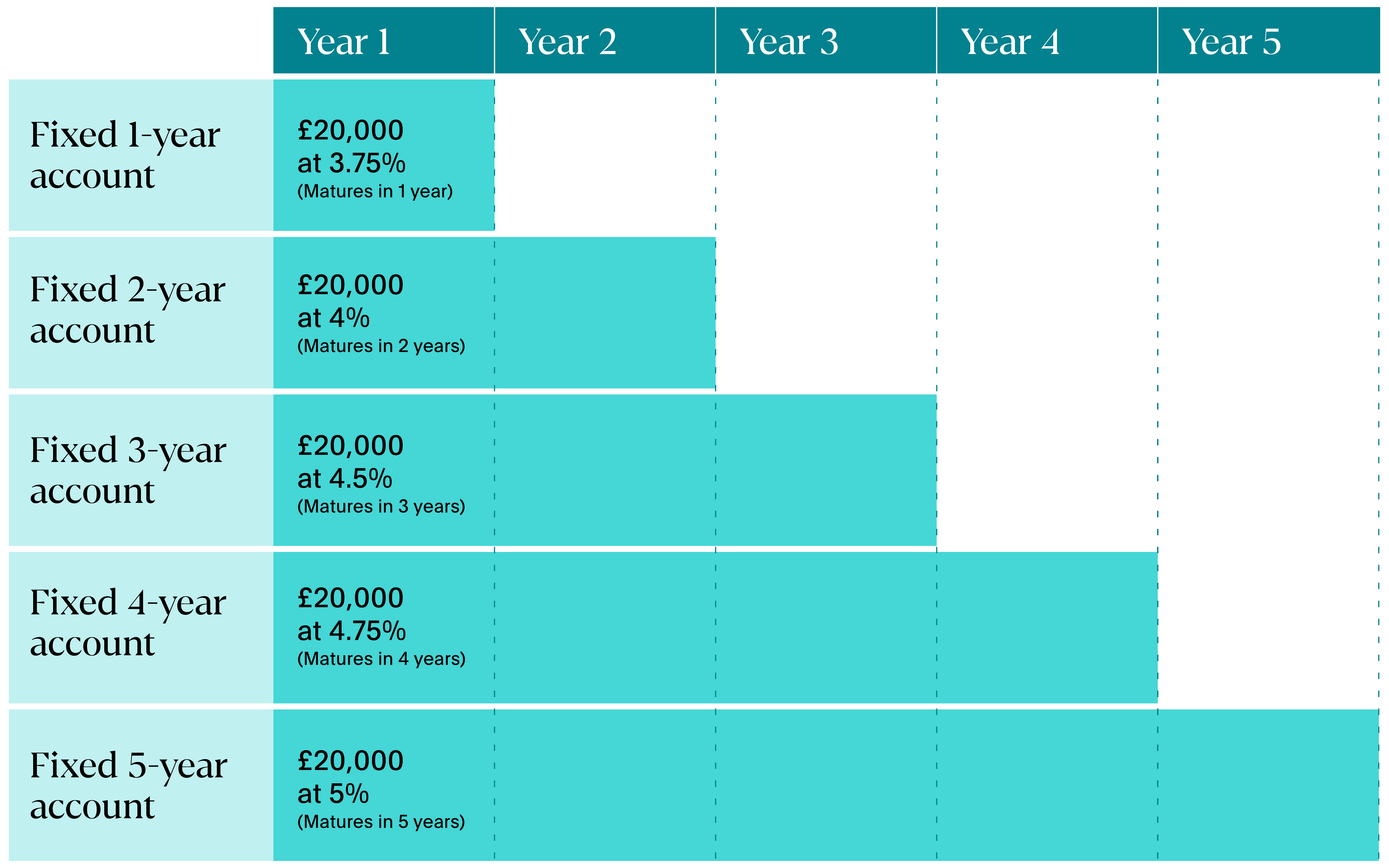 Cash savings laddering strategy visual