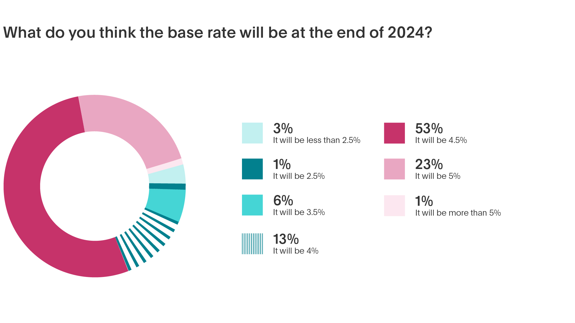 Base rate poll predictions