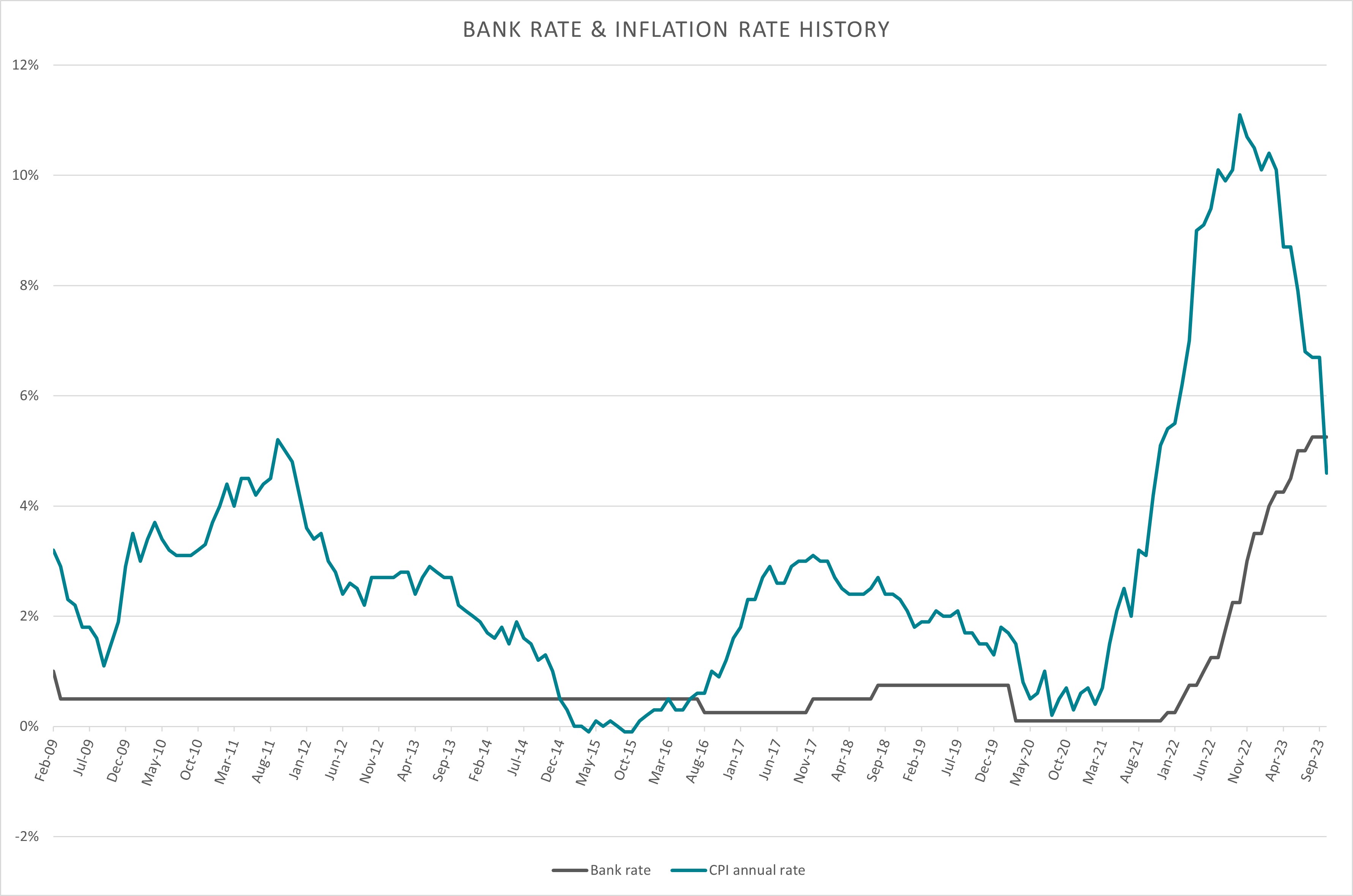 Graph showing historic bank rate and CPI data